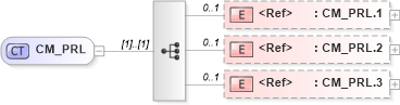 XSD Diagram of CM_PRL in schema datatypes_xsd (Health Level Seven (HL7))
