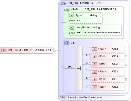 XSD Diagram of CM_PRL.1 in schema datatypes_xsd (Health Level Seven (HL7))
