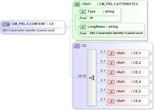 XSD Diagram of CM_PRL.1.CONTENT in schema datatypes_xsd (Health Level Seven (HL7))