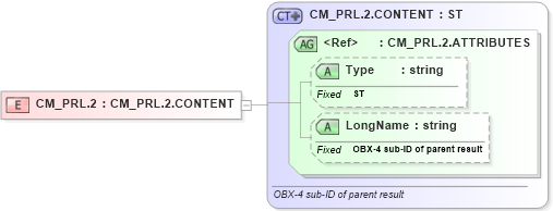 XSD Diagram of CM_PRL.2 in schema datatypes_xsd (Health Level Seven (HL7))