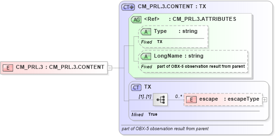 XSD Diagram of CM_PRL.3 in schema datatypes_xsd (Health Level Seven (HL7))
