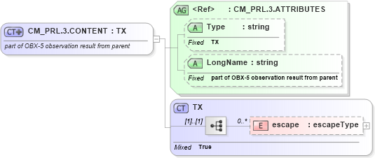 XSD Diagram of CM_PRL.3.CONTENT in schema datatypes_xsd (Health Level Seven (HL7))