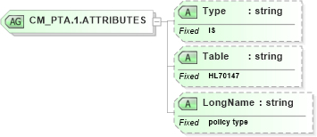 XSD Diagram of CM_PTA.1.ATTRIBUTES in schema datatypes_xsd (Health Level Seven (HL7))