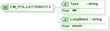 XSD Diagram of CM_PTA.3.ATTRIBUTES in schema datatypes_xsd (Health Level Seven (HL7))