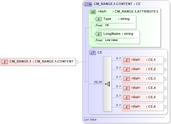 XSD Diagram of CM_RANGE.1 in schema datatypes_xsd (Health Level Seven (HL7))