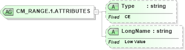 XSD Diagram of CM_RANGE.1.ATTRIBUTES in schema datatypes_xsd (Health Level Seven (HL7))