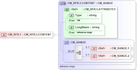 XSD Diagram of CM_RFR.1 in schema datatypes_xsd (Health Level Seven (HL7))