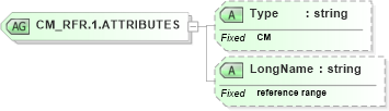 XSD Diagram of CM_RFR.1.ATTRIBUTES in schema datatypes_xsd (Health Level Seven (HL7))