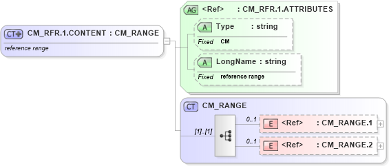XSD Diagram of CM_RFR.1.CONTENT in schema datatypes_xsd (Health Level Seven (HL7))