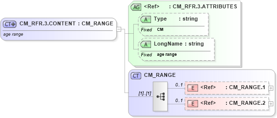 XSD Diagram of CM_RFR.3.CONTENT in schema datatypes_xsd (Health Level Seven (HL7))