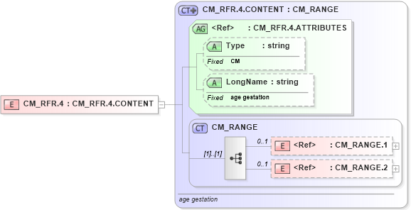XSD Diagram of CM_RFR.4 in schema datatypes_xsd (Health Level Seven (HL7))