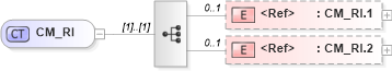 XSD Diagram of CM_RI in schema datatypes_xsd (Health Level Seven (HL7))