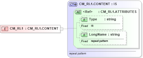 XSD Diagram of CM_RI.1 in schema datatypes_xsd (Health Level Seven (HL7))