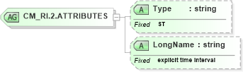 XSD Diagram of CM_RI.2.ATTRIBUTES in schema datatypes_xsd (Health Level Seven (HL7))