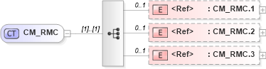 XSD Diagram of CM_RMC in schema datatypes_xsd (Health Level Seven (HL7))