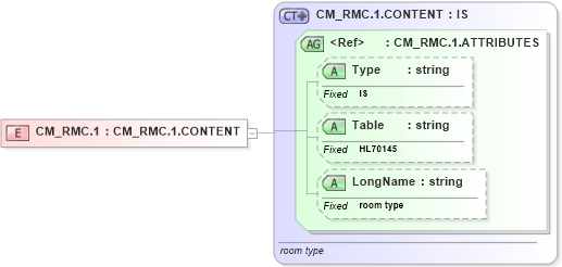 XSD Diagram of CM_RMC.1 in schema datatypes_xsd (Health Level Seven (HL7))