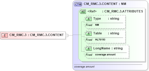 XSD Diagram of CM_RMC.3 in schema datatypes_xsd (Health Level Seven (HL7))