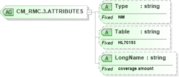 XSD Diagram of CM_RMC.3.ATTRIBUTES in schema datatypes_xsd (Health Level Seven (HL7))