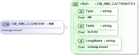 XSD Diagram of CM_RMC.3.CONTENT in schema datatypes_xsd (Health Level Seven (HL7))
