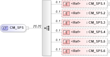 XSD Diagram of CM_SPS in schema datatypes_xsd (Health Level Seven (HL7))
