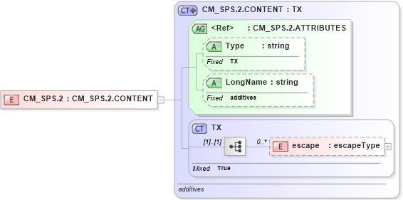 XSD Diagram of CM_SPS.2 in schema datatypes_xsd (Health Level Seven (HL7))