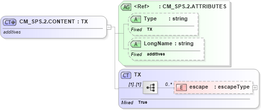 XSD Diagram of CM_SPS.2.CONTENT in schema datatypes_xsd (Health Level Seven (HL7))
