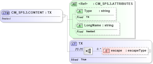 XSD Diagram of CM_SPS.3.CONTENT in schema datatypes_xsd (Health Level Seven (HL7))