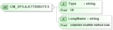 XSD Diagram of CM_SPS.6.ATTRIBUTES in schema datatypes_xsd (Health Level Seven (HL7))