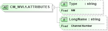 XSD Diagram of CM_WVI.1.ATTRIBUTES in schema datatypes_xsd (Health Level Seven (HL7))
