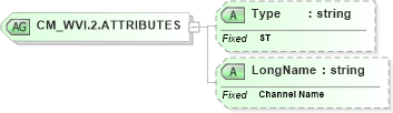 XSD Diagram of CM_WVI.2.ATTRIBUTES in schema datatypes_xsd (Health Level Seven (HL7))