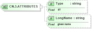 XSD Diagram of CN.3.ATTRIBUTES in schema datatypes_xsd (Health Level Seven (HL7))