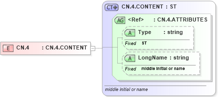XSD Diagram of CN.4 in schema datatypes_xsd (Health Level Seven (HL7))