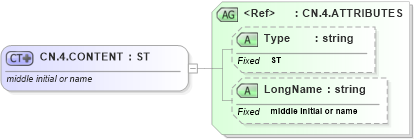 XSD Diagram of CN.4.CONTENT in schema datatypes_xsd (Health Level Seven (HL7))