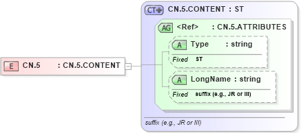 XSD Diagram of CN.5 in schema datatypes_xsd (Health Level Seven (HL7))