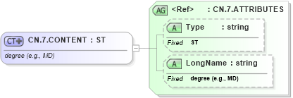 XSD Diagram of CN.7.CONTENT in schema datatypes_xsd (Health Level Seven (HL7))