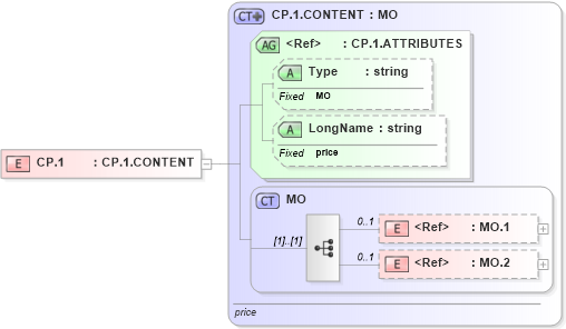 XSD Diagram of CP.1 in schema datatypes_xsd (Health Level Seven (HL7))