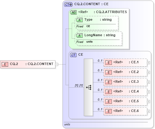 XSD Diagram of CQ.2 in schema datatypes_xsd (Health Level Seven (HL7))