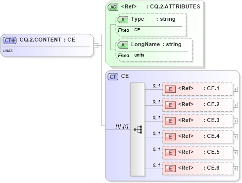 XSD Diagram of CQ.2.CONTENT in schema datatypes_xsd (Health Level Seven (HL7))