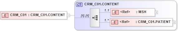 XSD Diagram of CRM_C01 in schema crm_c01_xsd (Health Level Seven (HL7))
