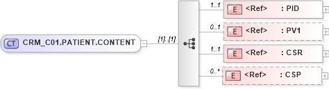 XSD Diagram of CRM_C01.PATIENT.CONTENT in schema crm_c01_xsd (Health Level Seven (HL7))