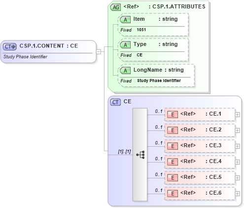XSD Diagram of CSP.1.CONTENT in schema fields_xsd (Health Level Seven (HL7))