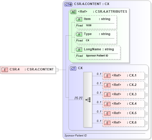 XSD Diagram of CSR.4 in schema fields_xsd (Health Level Seven (HL7))