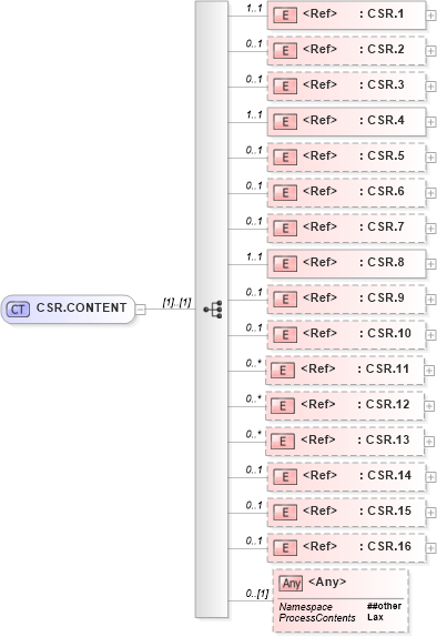 XSD Diagram of CSR.CONTENT in schema segments_xsd (Health Level Seven (HL7))