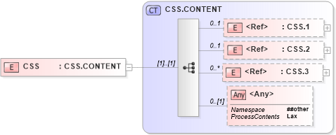 XSD Diagram of CSS in schema segments_xsd (Health Level Seven (HL7))