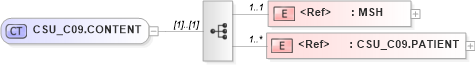 XSD Diagram of CSU_C09.CONTENT in schema csu_c09_xsd (Health Level Seven (HL7))