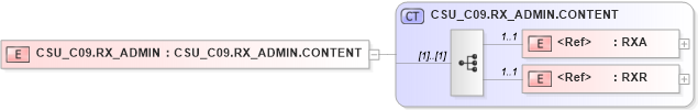 XSD Diagram of CSU_C09.RX_ADMIN in schema csu_c09_xsd (Health Level Seven (HL7))