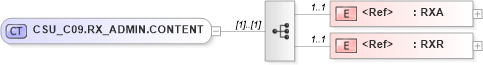XSD Diagram of CSU_C09.RX_ADMIN.CONTENT in schema csu_c09_xsd (Health Level Seven (HL7))