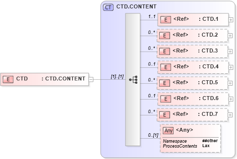 XSD Diagram of CTD in schema segments_xsd (Health Level Seven (HL7))