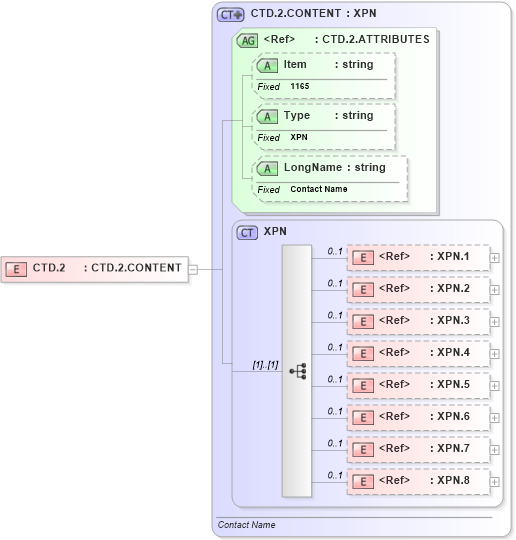 XSD Diagram of CTD.2 in schema fields_xsd (Health Level Seven (HL7))
