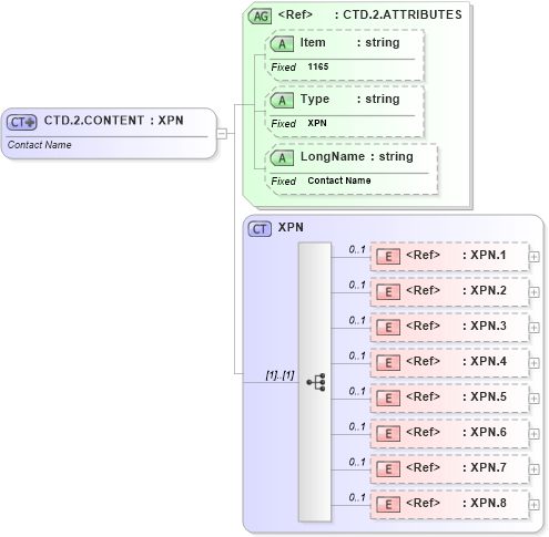 XSD Diagram of CTD.2.CONTENT in schema fields_xsd (Health Level Seven (HL7))